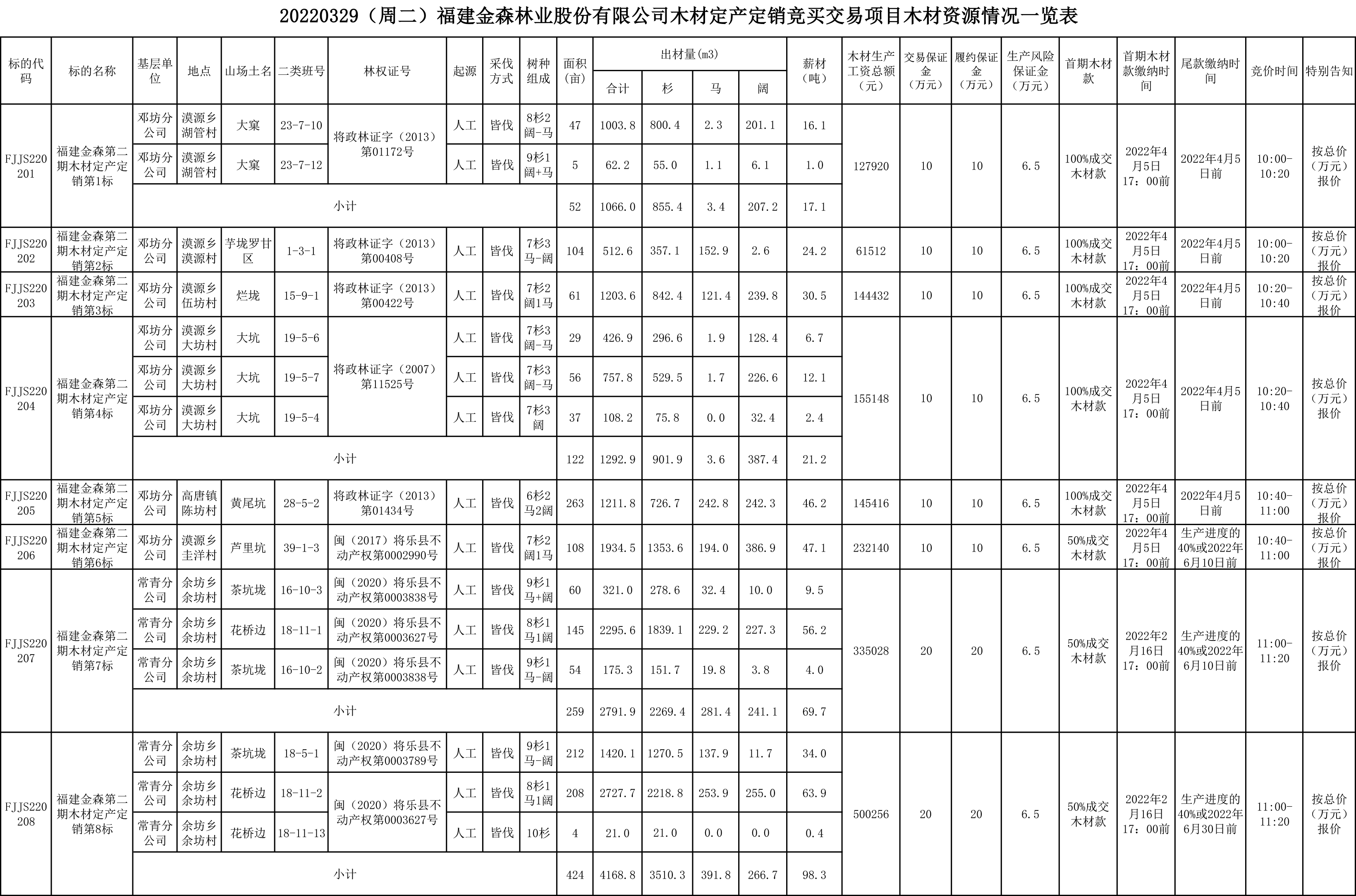 福建金森林業(yè)股份有限公司木材定產定銷競買交易項目公告